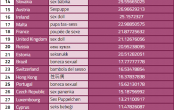 which-country-has-the-most-searches-for-sex-dolls